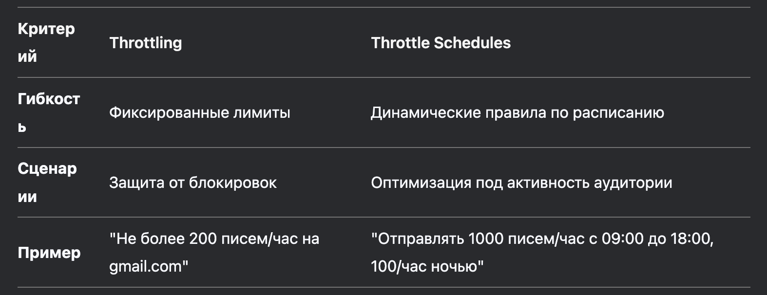 Email Throttle Schedules в MailerQ